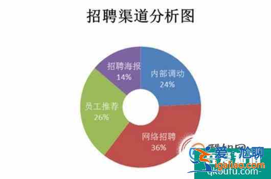 如何有效選擇招聘渠道？？