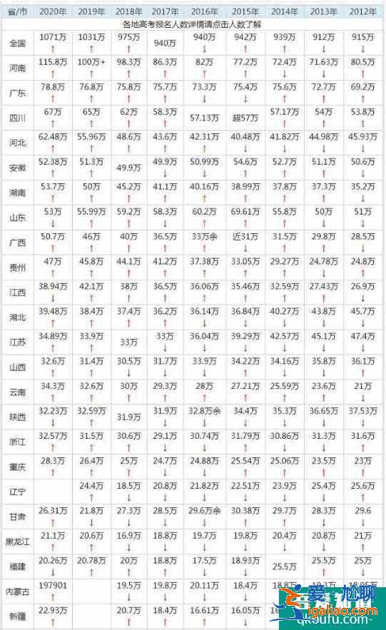 2021年高考報(bào)名人數(shù)沖刺1200萬(wàn)，哪個(gè)省競(jìng)爭(zhēng)較激烈？？