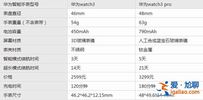華為watch3和3Pro區(qū)別在哪里？