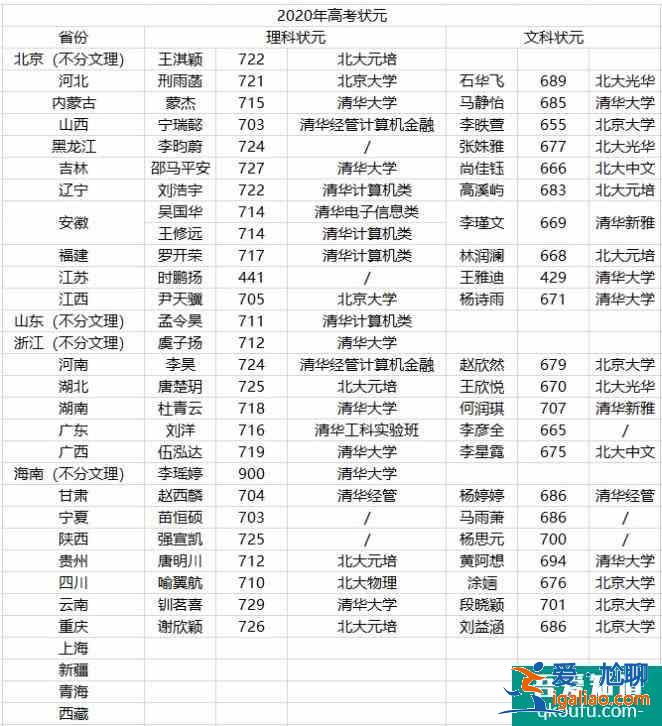 2020年各省市考生都去了哪些大學(xué)呢？？