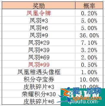 王者榮耀鳳凰令牌怎么獲得，鳳凰令牌保底多少錢出？？