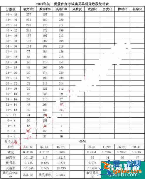 2021年呼和浩特市初三一模、初二地生一模成績統(tǒng)計及分析！？