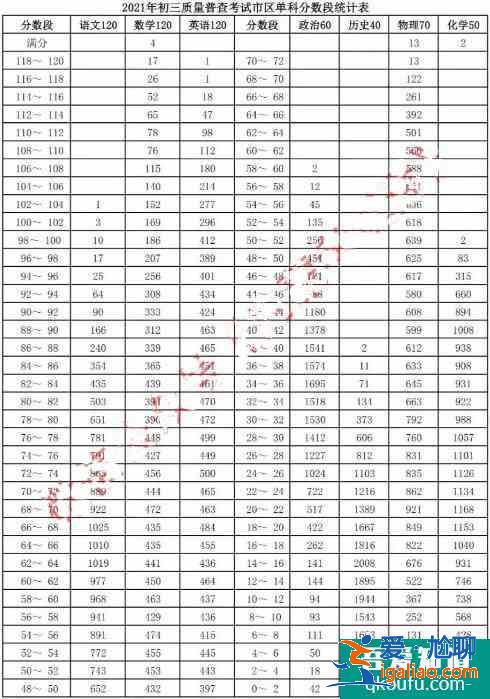2021年呼和浩特市初三一模、初二地生一模成績統(tǒng)計及分析??？
