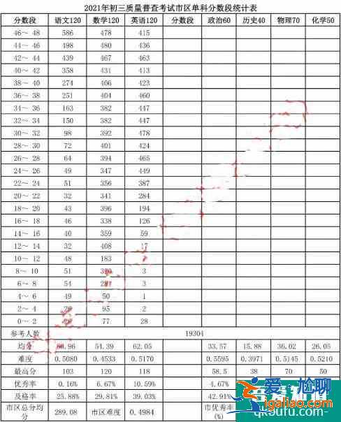 2021年呼和浩特市初三一模、初二地生一模成績統(tǒng)計及分析??？