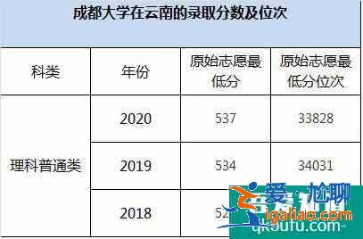 云南2021年高考志愿填報(bào)：性價比高的二本大學(xué)介紹??？