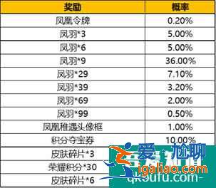 王者榮耀鳳凰令牌多少錢(qián)出？王者榮耀鳳凰令牌怎么送人？？