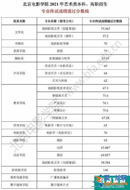 2021年北京電影學院藝術類終試分數(shù)線出爐??？