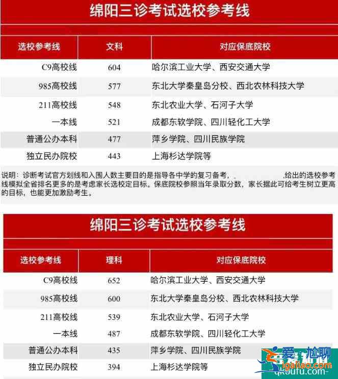 2021年綿陽三診一分一段表，及各分數(shù)段院校分享??？