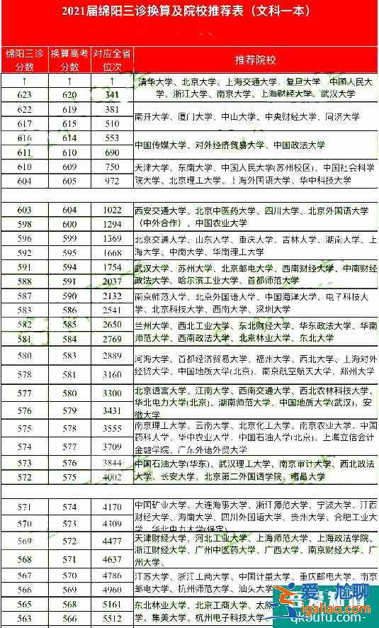 2021年綿陽三診一分一段表，及各分數(shù)段院校分享??？