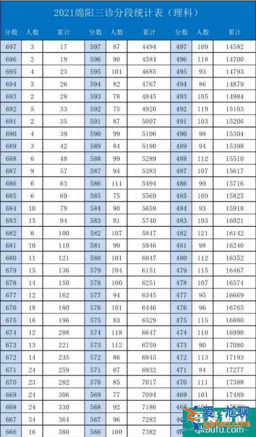 2021年綿陽三診一分一段表，及各分數(shù)段院校分享??？