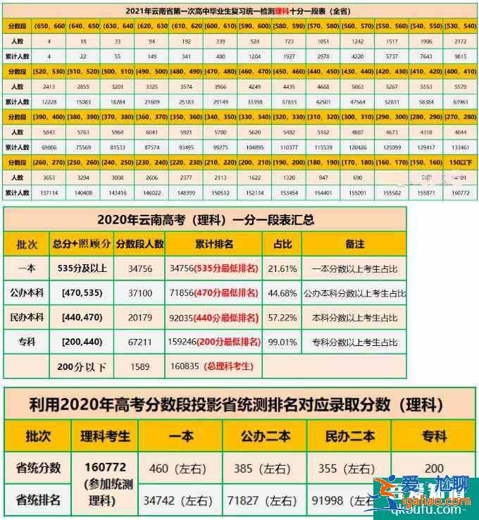 2021年云南省高三第二次統(tǒng)測(cè)考試文理分?jǐn)?shù)統(tǒng)計(jì)！？