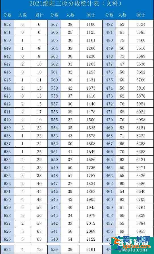 2021年綿陽三診一分一段表，及各分數(shù)段院校分享！？