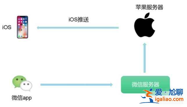 iPhone設置都開了微信怎么還不通知？