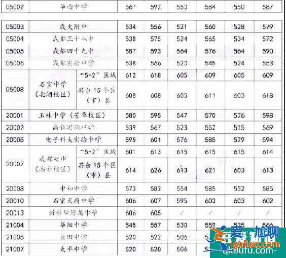 成都市各區(qū)縣近4年高中錄取分?jǐn)?shù)線匯總??？