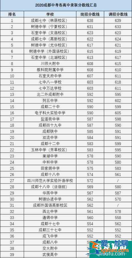 成都市各區(qū)縣近4年高中錄取分?jǐn)?shù)線匯總??？