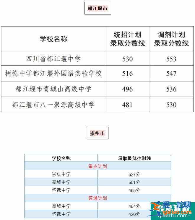 成都市各區(qū)縣近4年高中錄取分?jǐn)?shù)線匯總??？