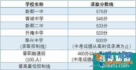 成都市各區(qū)縣近4年高中錄取分?jǐn)?shù)線匯總??？