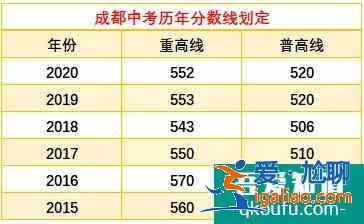 成都市各區(qū)縣近4年高中錄取分?jǐn)?shù)線匯總！？