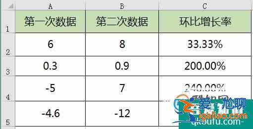 環(huán)比增長(zhǎng)率怎么算？