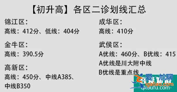 成都市2021年高新區(qū)和成華區(qū)初三二診劃線出爐！？