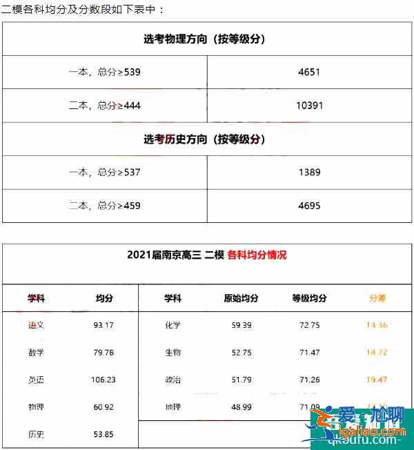 2021年南京市高三三模分?jǐn)?shù)線出爐，文理一本線是多少？？