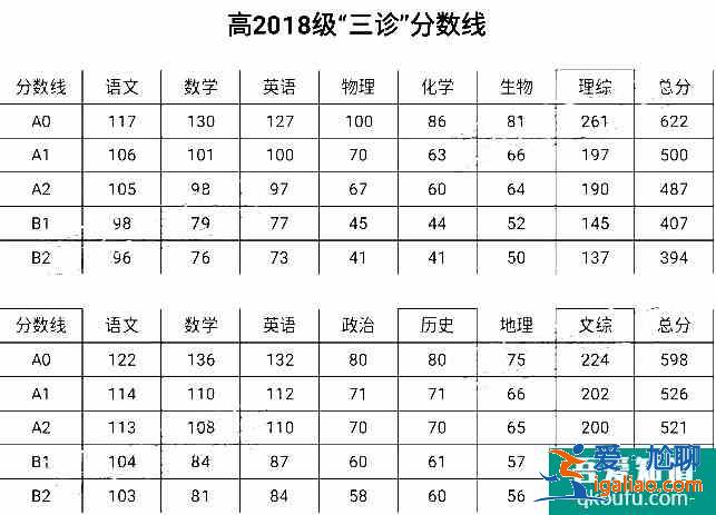 2021年綿陽三診劃線公布：文一526理一500??？