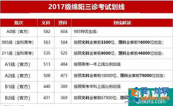 2021年綿陽三診劃線公布：文一526理一500??？