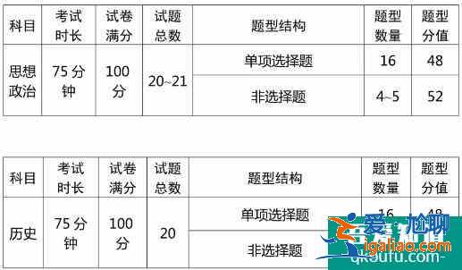 各省考試院公布了2021年高考試卷結(jié)構(gòu)及考試范圍！？