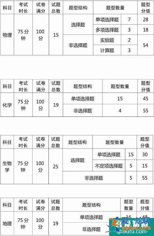 各省考試院公布了2021年高考試卷結(jié)構(gòu)及考試范圍！？