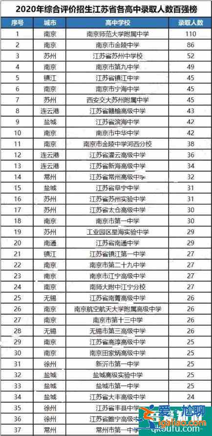 江蘇省綜合評價招生哪所高中錄取人數(shù)較多？？