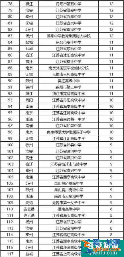 江蘇省綜合評價招生哪所高中錄取人數(shù)較多？？