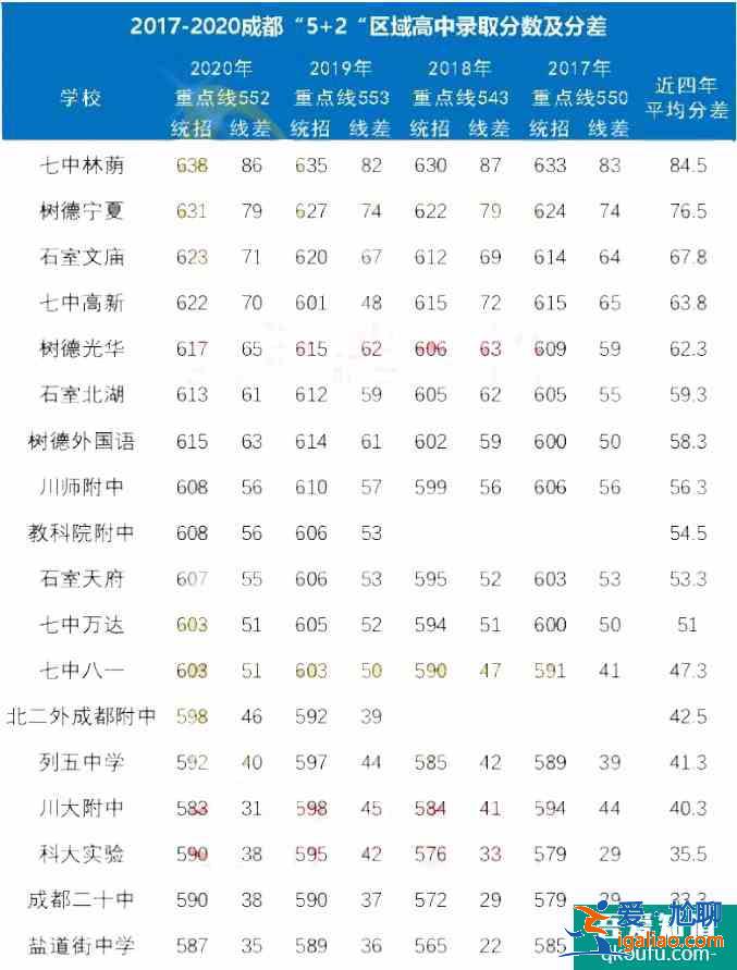 成都2021年初三二診考多少分能上高中？能上哪所高中？？