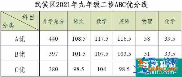 成都2021年初三二診考多少分能上高中？能上哪所高中？？