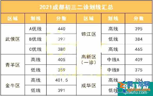 成都2021年初三二診考多少分能上高中？能上哪所高中？？