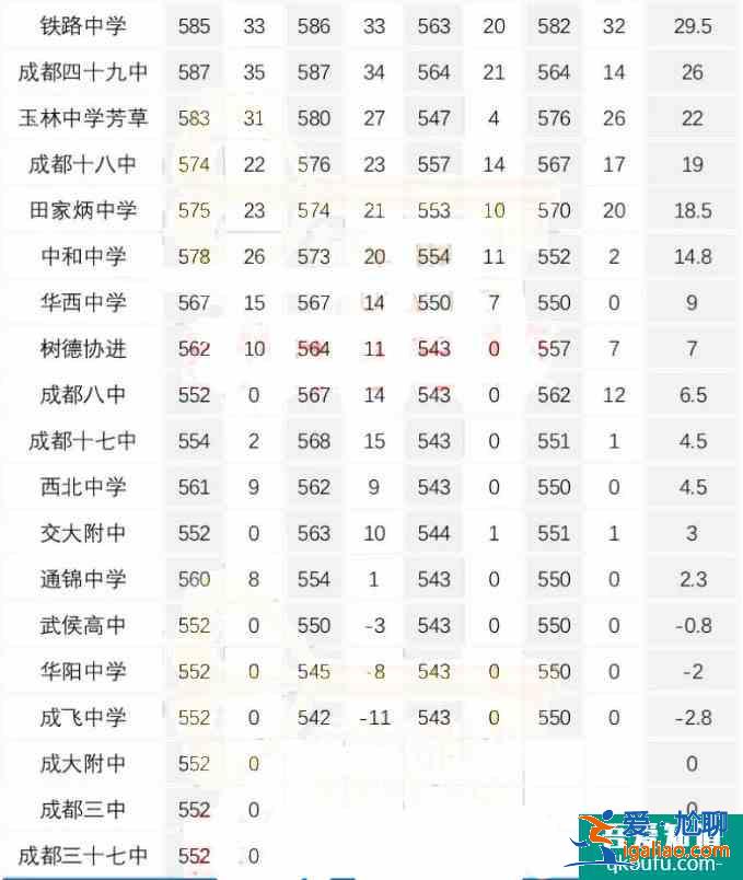 成都2021年初三二診考多少分能上高中？能上哪所高中？？