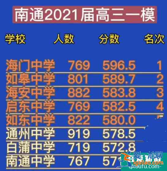 南通市2021年高考一模成績公布：海門中學工大??？