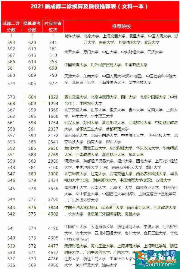 2021成都二診各分?jǐn)?shù)段對應(yīng)院校分享！報哪所大學(xué)？？