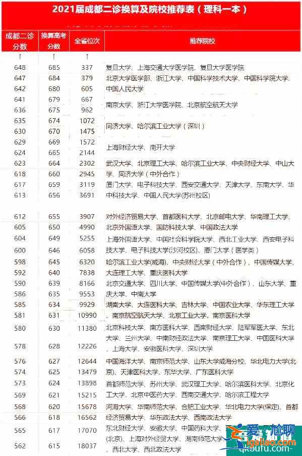 2021成都二診各分?jǐn)?shù)段對應(yīng)院校分享！報哪所大學(xué)？？
