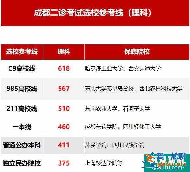 2021成都二診各分?jǐn)?shù)段對應(yīng)院校分享！報哪所大學(xué)？？