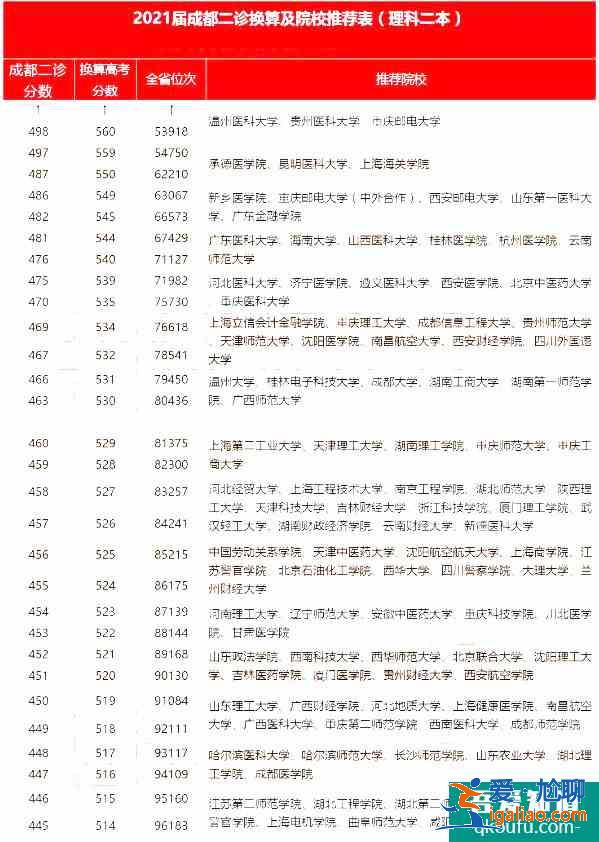 2021成都二診各分?jǐn)?shù)段對應(yīng)院校分享！報哪所大學(xué)？？
