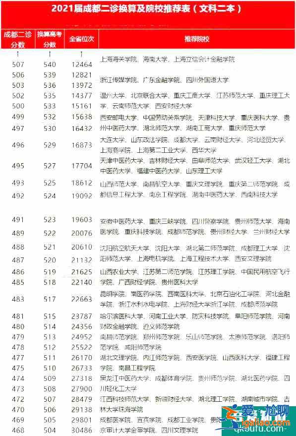 2021成都二診各分?jǐn)?shù)段對應(yīng)院校分享！報哪所大學(xué)？？
