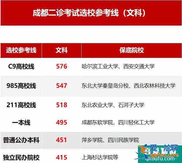 2021成都二診各分?jǐn)?shù)段對應(yīng)院校分享！報哪所大學(xué)？？