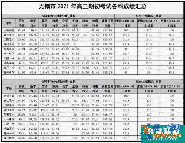 2021蘇錫常鎮(zhèn)四市聯(lián)考無(wú)錫市一本劃線是多少？？