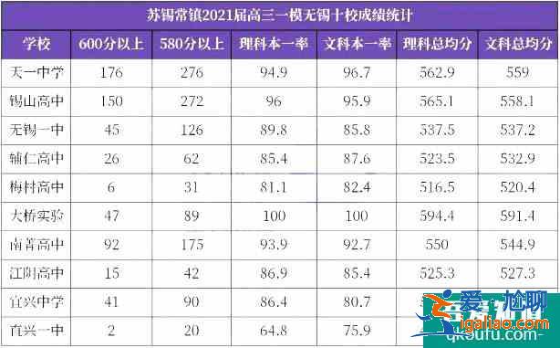 2021蘇錫常鎮(zhèn)四市聯(lián)考無(wú)錫市一本劃線是多少？？