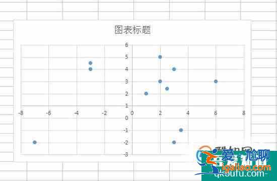 EXCEL如何制作四象限圖表散點(diǎn)圖？