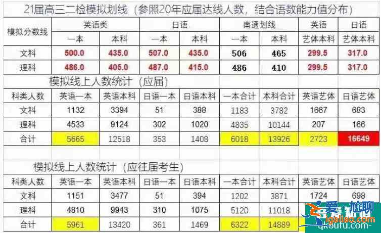 2021年江蘇省蘇州、鹽城等13市高三二模劃線公布??？