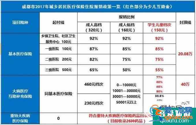 成都市少兒互助金報(bào)銷注意事項(xiàng)？