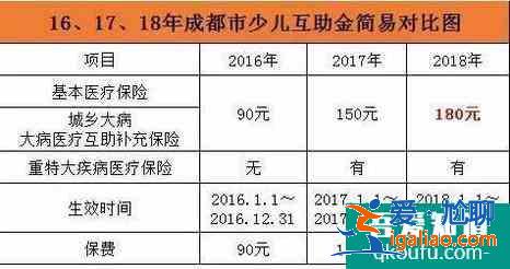 成都市少兒互助金報(bào)銷注意事項(xiàng)？