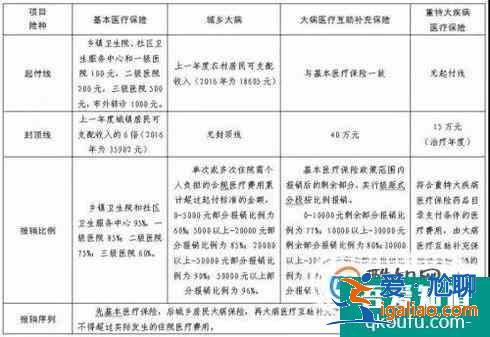 成都市少兒互助金報(bào)銷注意事項(xiàng)？