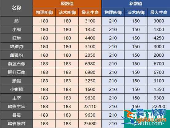 王者榮耀S23賽季新改動(dòng)詳情一覽，艾琳新賽季解鎖如何獲得？